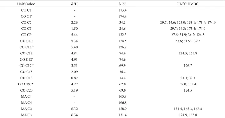 Table 2. Chemical shifts (ppm) of  1 H and  13 C, and long range interactions (HMBC) between the castor oil (CO) and maleic unit (MA) presents in the samples