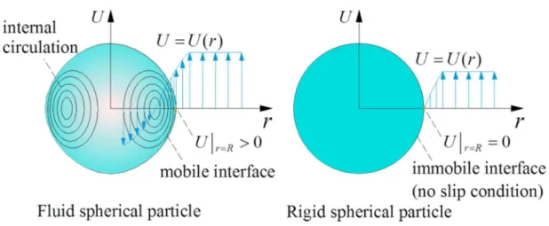 Figure 13. Comparison of velocity profiles around a fluid spherical particle and a rigid spherical particle.