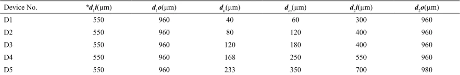 Table 1. The sizes of glass capillaries used in various microfluidic devices.