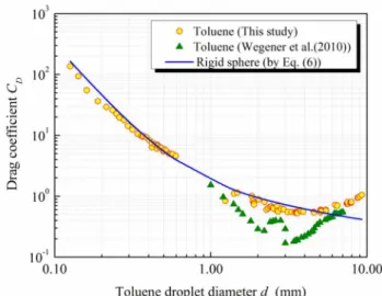 Figure  11.  Terminal velocity of single toluene droplets in water as a  function of droplet diameter.