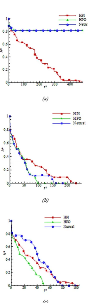 Figure 10. The rate of penetration h*versus t*, Re=72, Ca=1.1, (a) ε= 0.75 (b) ε= 0.8 (c) ε= 0.85.