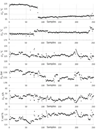 Figure 2. Plot of inputs and output data.