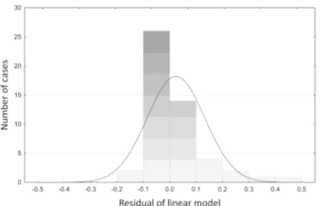 Figure 4. Distribution of the linear model residual on validation data (a  small data set).