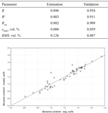 Figure 7. A scatterplot of the MARSpline vs. validation experimental data  (a small data set).