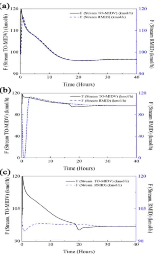 Figure 11. Flowrate comparison of the inlet and the outlet streams of the  middle vessel in the composition control structure.