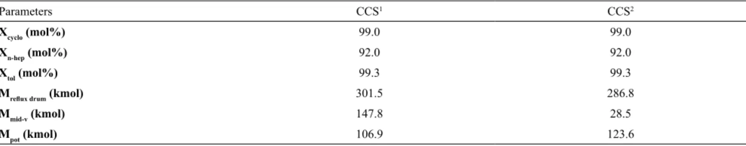 Table 8. The results of the composition control structure with (1) and without (2) the modified level-set point.