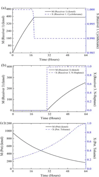 Figure 5. Variation trends of product purity and liquid holdup.
