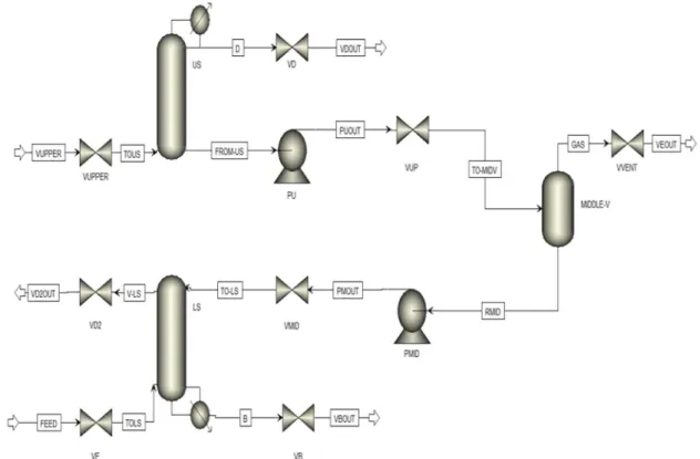 Figure 6. The flowsheet of the middle-vessel batch distillation.