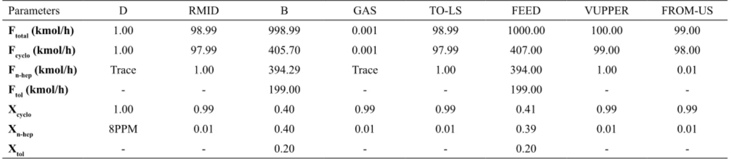 Table 6. Stream results of the steady-state simulation.
