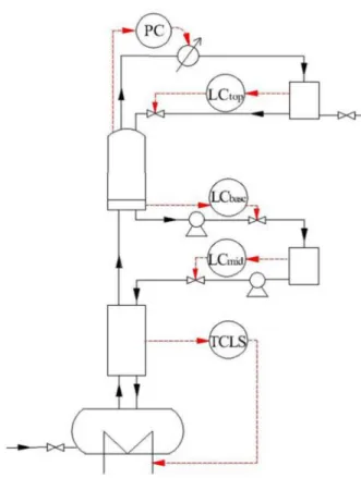 Figure 7. The flowsheet of the level control structure with a temperature  controller.
