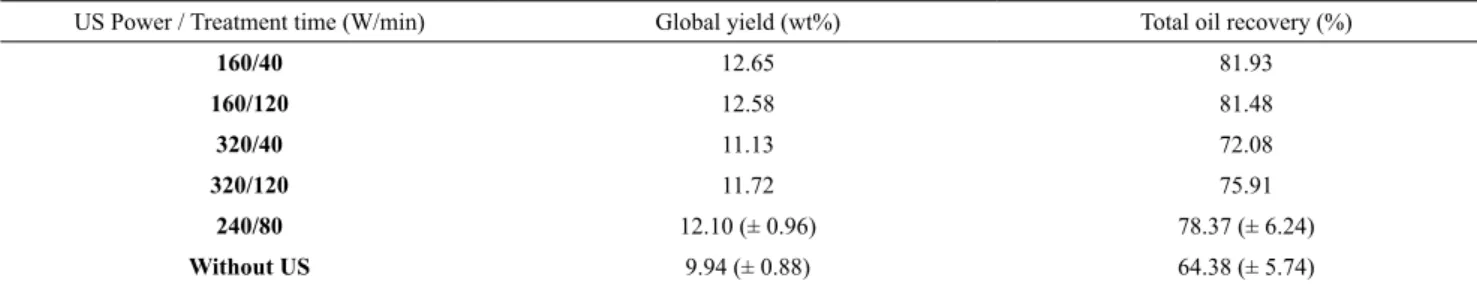 Table 1. Global yield and total oil recovery of extracts obtained in the 22 factorial design.