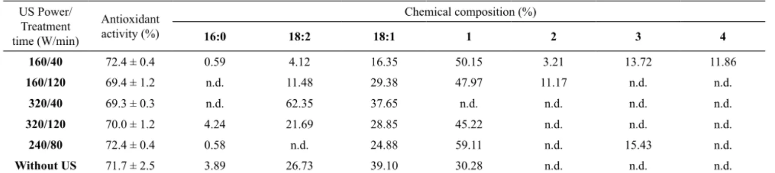 Table 3. Antioxidant activity and c hemical composition of rice bran extracts.