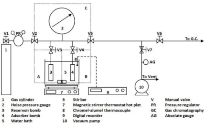 Figure 1. Schematic diagram of apparatus used for adsorption equilibrium  measurement.