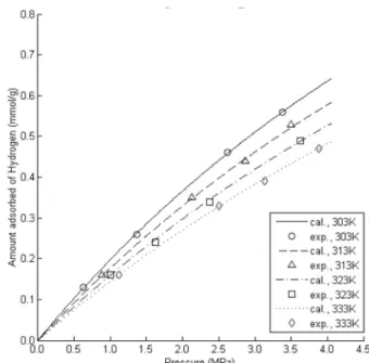 Figure 3. Adsorption equilibrium isotherms for the system Hydrogen- Hydrogen-Activated Carbon correlated with Langmuir equation.