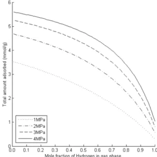 Figure 10. Effect of gas phase Hydrogen content on total amount adsorbed  for the system Hydrogen-Methane-Activated Carbon at 2 MPa.