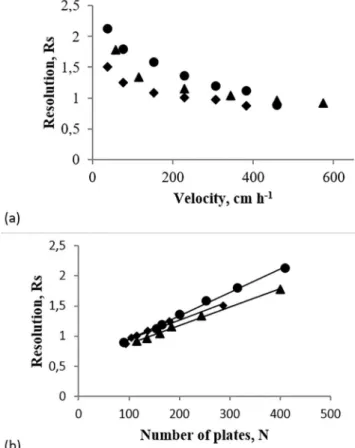 Figure 7. Comparison of whey resolution in the lab scale 1.0 cm column  and the 1.5 cm diameter column scaled by the C v(H/D=19)  approach  [ Lab Resolution,  Scaled system resolution; 