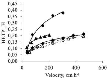 Figure 10: Variation of HETP with velocity for 1.0 and 1.5 cm columns [ ⧫  Lab scale (1.0 ×19 cm = 15 mL) column, H= 0.058 Ln(u) -0.15 with  R 2  = 0.99, ● C V,(H/D) &lt;19 in 1.5 cm × 8.5 cm =15 mL column, H= 0.142  Ln(u) -0.42 with R 2  = 0.98, ▲C BVH,(H