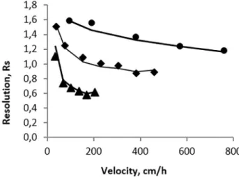 Figure 11: Comparison of the variation of experimental resolution  with predicted values of the resolution with flow velocity in different  size columns [ ⧫  Experimental resolution values lab scale 1.0cm ×  19cm column ▲Experimental resolution 1.5cm × 8.5