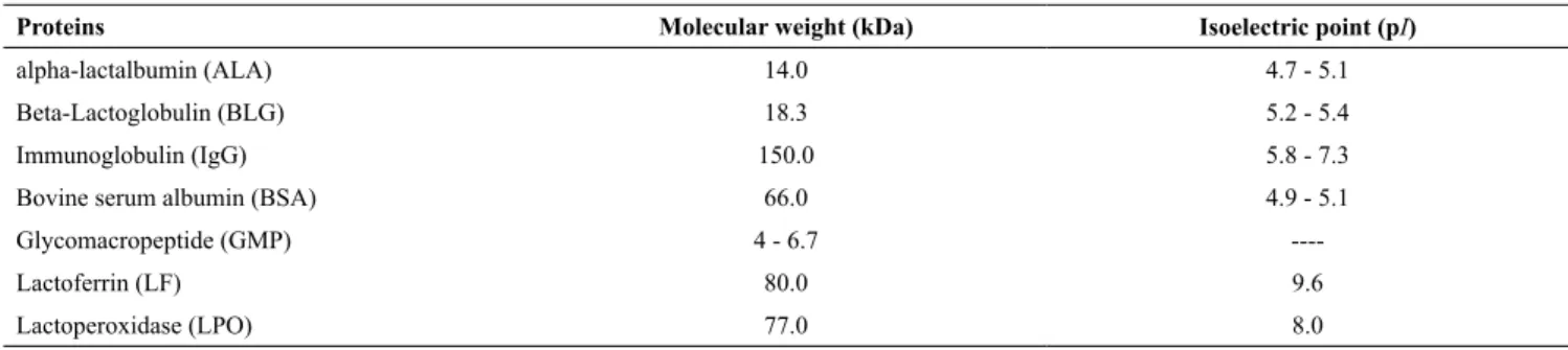Table 2. Properties of proteins present in the whey concentrate.