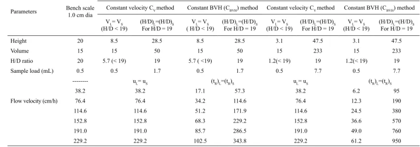 Table 3. Scale up parameters