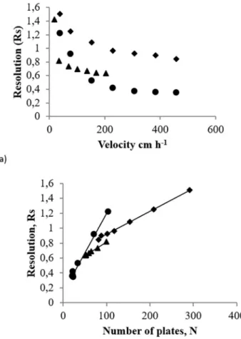 Figure 4. Comparison of resolution for lab and scaled columns for H/D < 19  by the CV and CBVH methods  a) Variation of resolution with velocity  b) Variation of resolution with number of plates [ ⧫  Lab scale 1.0 cm ×  19 cm = 15 mL column (R s  = 0.00