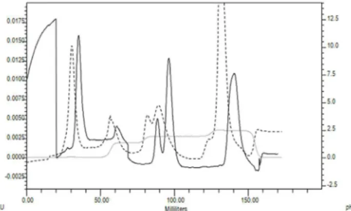 Figure 6. Comparison of whey resolution in 1.0 and 1.5 cm diameter same  volume columns by the (C BVH ) (H/D<19  scaling up strategy 