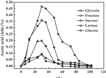 Figure 5. Acetic acid yield of strain in various EtOH concentrations0102030405060708090 1000.000.050.100.150.200.250.300.350.400.450.50EtOH 6%EtOH 7%EtOH 8%EtOH 9%EtOH 10%