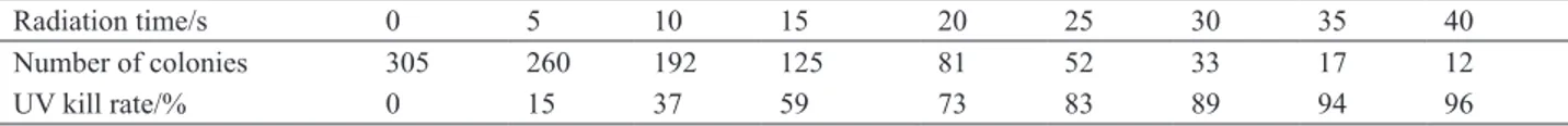 Table 1. UV kill rate of CSJ-3