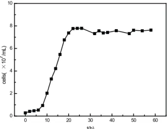 Figure 10. Acetic acid yield of the strains cultured for 30 h after UV  mutagenesis