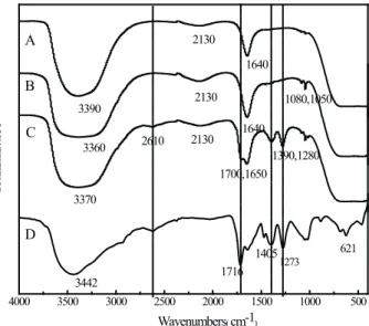 Fig. 12 showed the same electronic transition at 190- 190-213 nm. In Fig. 12, the new absorption peak for 30 h  fermented solution was at 260 nm