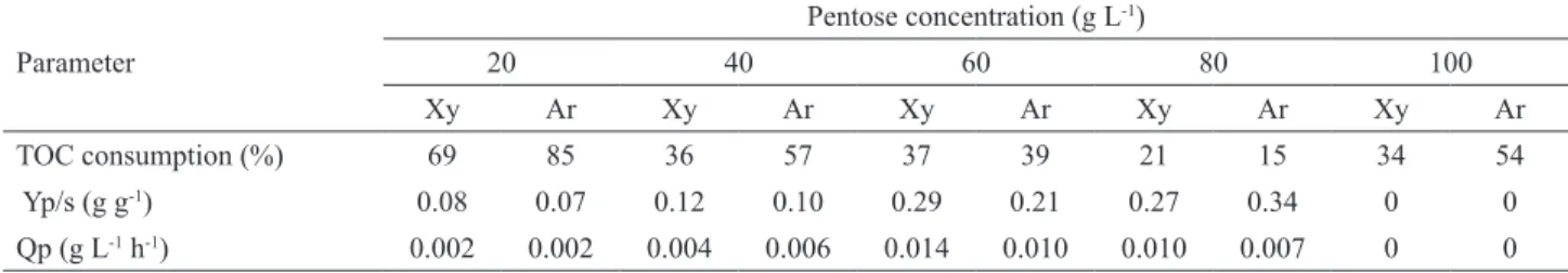 Table 1. Consumption of total organic carbon (TOC), ethanol yield based in TOC (Yp/s) and volumetric productivity of ethanol (Qp) for each  concentration of xylose (Xy) and arabinose (Ar) in recycled fermentation medium with increased pentose concentration