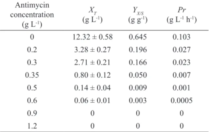 Table 1. Bioprocess  efficiency  parameters  obtained  during  heterotrophic cultivation of E