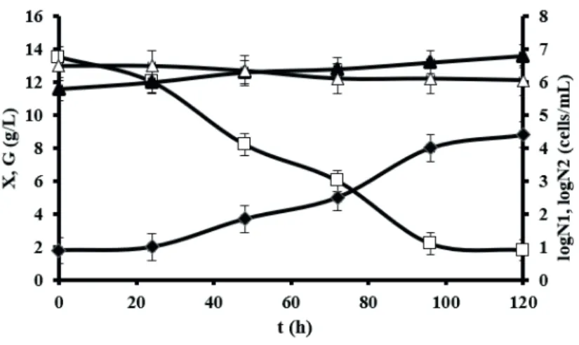Figure 1.  Changes of dry biomass (X; ♦) and glucose (G; □) concentration and cell number concentration of E