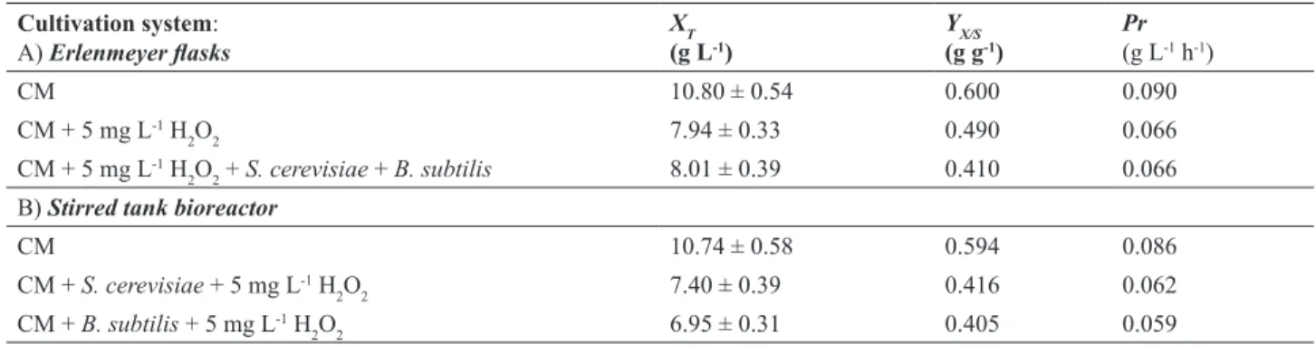 Table 3. Bioprocess efficiency parameters obtained during heterotrophic cultivation of E