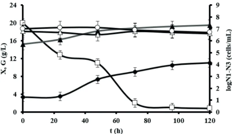 Figure 4. Changes of dry biomass (X; ♦) and glucose (G; □) concentration and cell number concentration of E