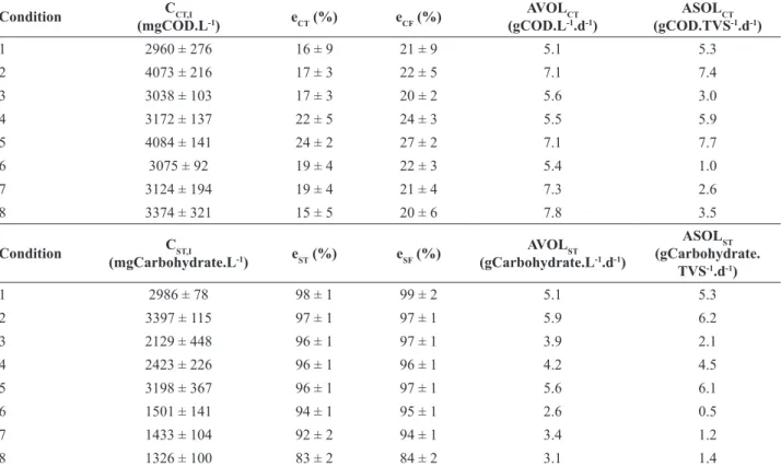 Table 4 shows a decrease of acetic acid and butyric  acid concentration in the effluent of Condition 3 compared  to Conditions 1-2, which may indicate a change in the Table 2 – Monitored substrate consumption in all conditions.