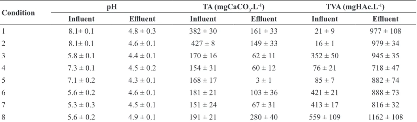 Table 3 – Values of pH, total volatile acids (TVA) and bicarbonate alkalinity (TA) in all conditions.