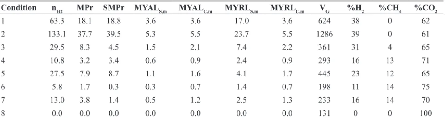 Table 4 shows an increase of acetic acid and butyric acid  concentration in the effluent of Condition 7 compared to  Condition 6, which may indicate a change in the metabolic  pathway that improved hydrogen production.