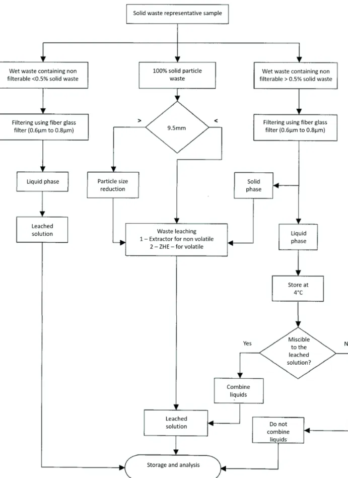 Figure 4. NBR 10005 - Flowchart of the procedures. Adapted from ABNT (2004).