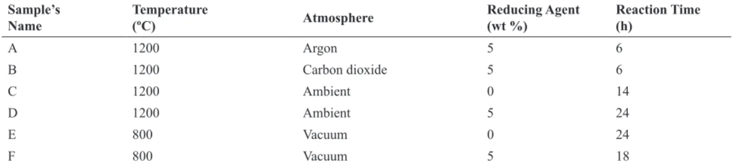 Table 2. Parameters used to remove lead from the CRT funnel glass (Veit et al., 2015).