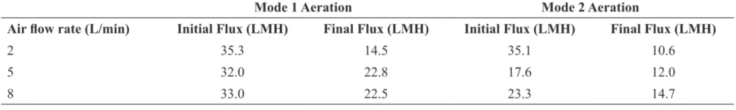 Figure 19. Normalized flux for Mode 1 and Mode 2 aeration, for 2 L/