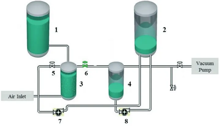 Figure 1.  Submerged Membrane Bioreactor system scheme. 1 – Infl uent tank; 2 – Permeate storage tank; 3 – Membrane Bioreactor; 4 –  Permeate collection tank; 5 – Backwashing valve; 6 – Permeation Valve; 7 – Backwashing pump; 8 – Emptying pump.