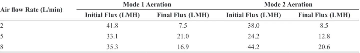 Figure 11.  Normalized fl uxes for 3/4 in and 1 in module diameters  and 5 L/min air fl ow rate.