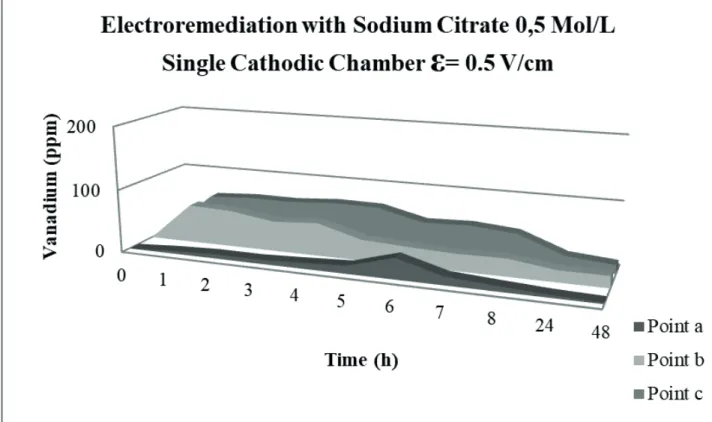 Fig.  3  shows  the  vanadium  ion  removal  profile  for  remediation by a single cathode chamber system.