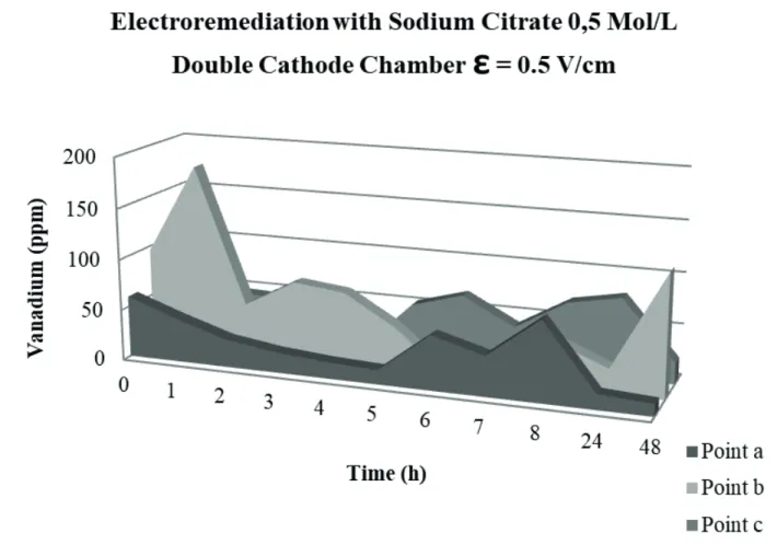Figure 4. Vanadium removal with 0.5 mol/L sodium citrate at the different sampling points in the electrokinetic reactor with the dual cathode  chamber and ε=0.5 V/cm.
