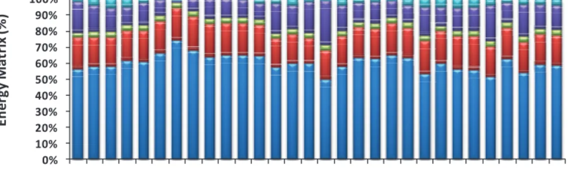 Figure 6. Energy Matrix (June).
