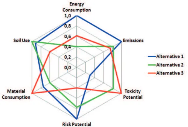 Figure 1 shows that the indicators are available  together, but it can be difficult to evaluate qualitatively the  best alternative (1, 2, or 3) only by the geometric figure  formed, especially when they are apparently similar