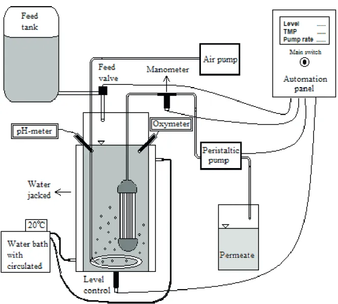 Figure 1. Schematic representation of the submerged membrane bioreactor used.