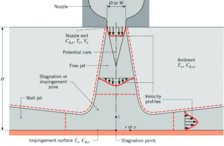 Figure 1. Surface impingement of a single round or slot jet [7].