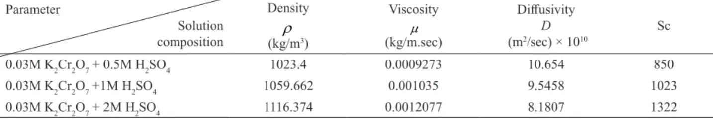 Figure 3 shows that, as the nozzle diameter is decreased,  the value of K increases.